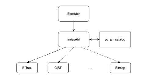 PostgreSQL技術內幕 索引掃描深度解析